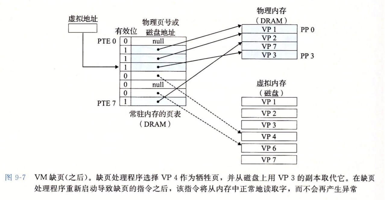 缺页异常处理